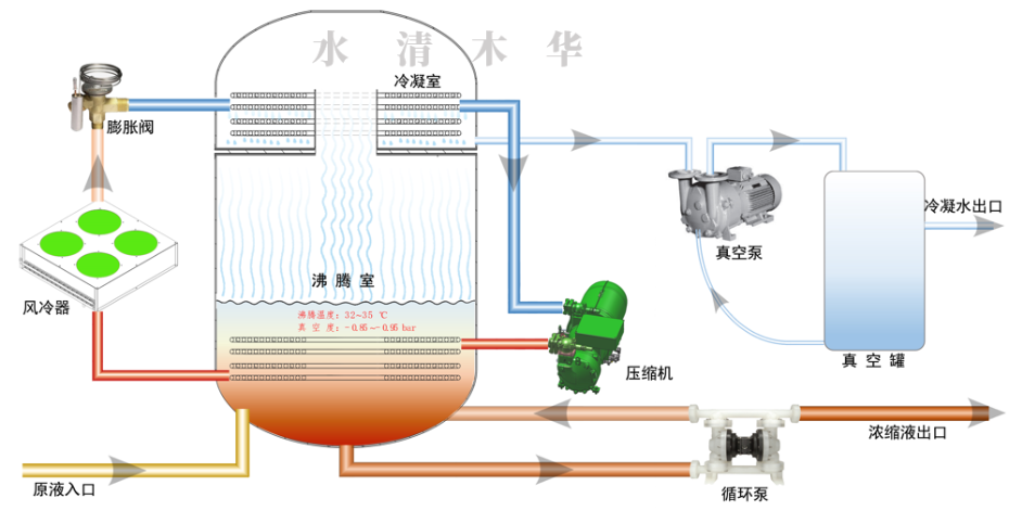 低溫蒸發器原理水清木華